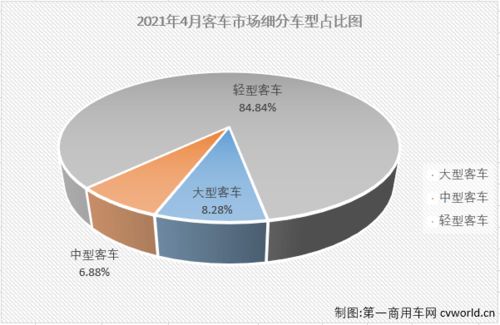 4月客車市場銷量分析 宇通大中客銷量均破千輛，輕客前五全數增長